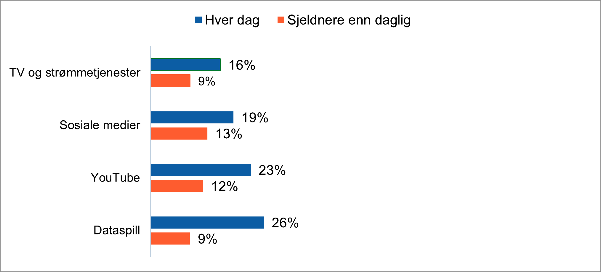 Figuren viser hvor ofte foreldre er uenige med barn om deres tidsbruk p&aring; dataspill, Youtube, sosiale medier, og TV