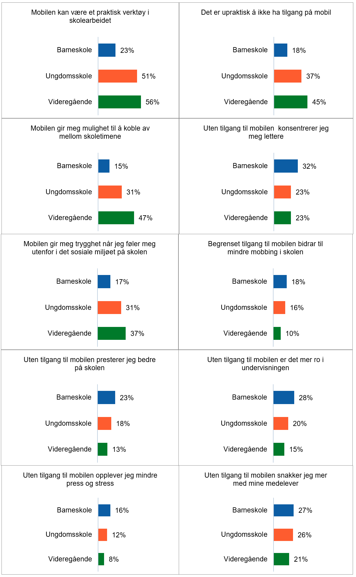 Figuren viser andelen som er er enige i forskjellige utsagn om hvordan mobiltelefon p&aring;virker deres skolehverdag, brutt ned p&aring; skoletrinn