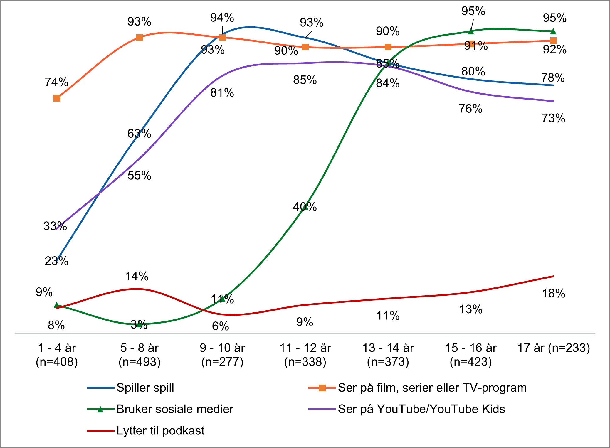 Figuren viser hvor ofte barna ser p&aring; tv, youtube, spiller spill, bruker sosiale medier, og lytter til podkast brutt ned p&aring; alder