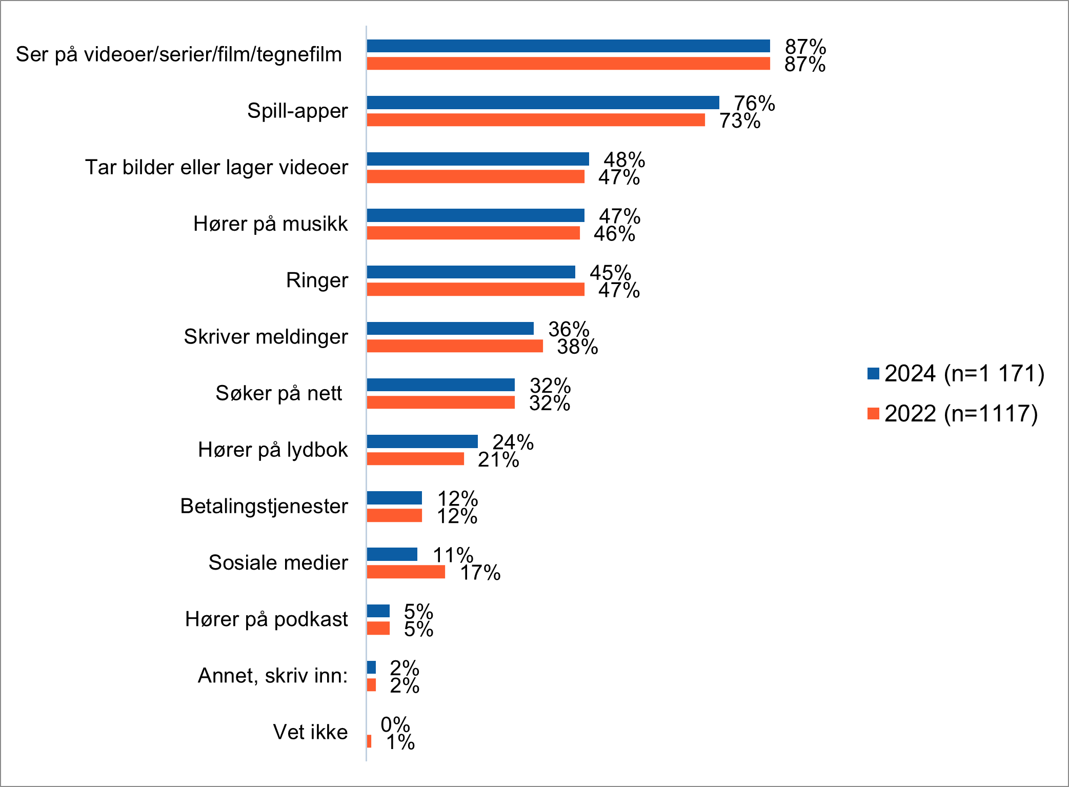 Figuren viser hvilke aktiviteter som barna holder p&aring; med p&aring; nettbrett og mobil, sammenligning mellom tall fra 2024 og 2022